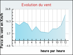 Evolution du vent de la ville Cravant