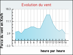 Evolution du vent de la ville Cravant