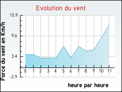 Evolution du vent de la ville Cravant
