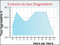Evolution du taux d'hygromtrie de la ville Cravent