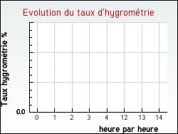 Evolution du taux d'hygrom�trie de la ville Cravent
