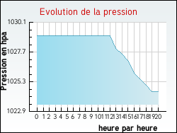 Evolution de la pression de la ville Cravent
