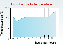 Evolution de la temprature de la ville de Cravent