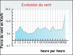 Evolution du vent de la ville Cravent