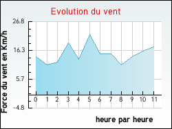 Evolution du vent de la ville Cravent