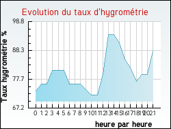 Evolution du taux d'hygrom�trie de la ville Craywick