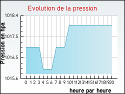 Evolution de la pression de la ville Craywick