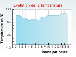 Evolution de la temp�rature de la ville de Craywick