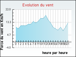 Evolution du vent de la ville Craywick