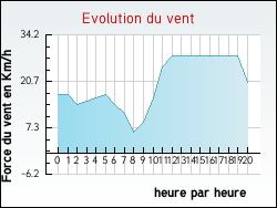 Evolution du vent de la ville Craywick