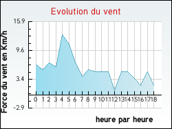 Evolution du vent de la ville Craz-en-Michaille