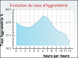 Evolution du taux d'hygromtrie de la ville Crcy-en-Ponthieu