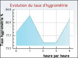 Evolution du taux d'hygromtrie de la ville Crcy-en-Ponthieu