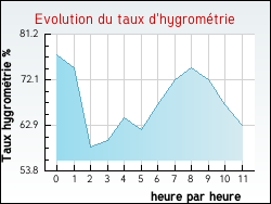 Evolution du taux d'hygrom�trie de la ville Cr�cy-en-Ponthieu