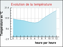 Evolution de la temprature de la ville de Crcy-en-Ponthieu