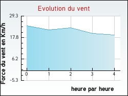 Evolution du vent de la ville Crcy-en-Ponthieu
