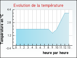 Evolution de la temp�rature de la ville de Cr�gy-l�s-Meaux