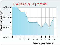 Evolution de la pression de la ville Cr�marest