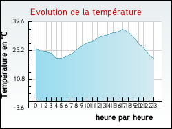 Evolution de la temp�rature de la ville de Cr�meaux