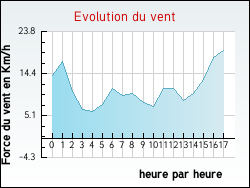 Evolution du vent de la ville Crmieu