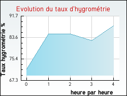 Evolution du taux d'hygrom�trie de la ville Crenay