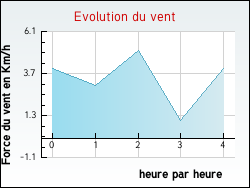 Evolution du vent de la ville Crenay
