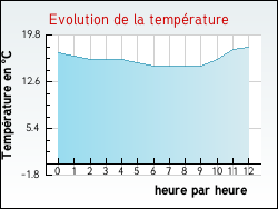 Evolution de la temp�rature de la ville de Cr�sancey