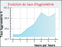 Evolution du taux d'hygromtrie de la ville Crespin