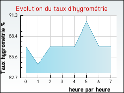 Evolution du taux d'hygrométrie de la ville Crespy-le-Neuf