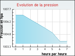 Evolution de la pression de la ville Crespy-le-Neuf