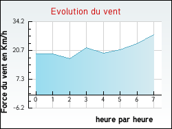 Evolution du vent de la ville Crespy-le-Neuf
