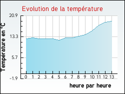 Evolution de la temprature de la ville de Cress