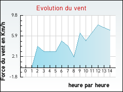 Evolution du vent de la ville Cressensac