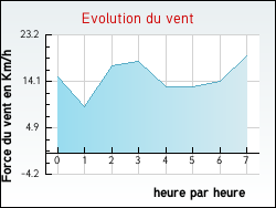 Evolution du vent de la ville Cressonsacq