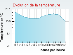 Evolution de la temprature de la ville de Crest-Voland