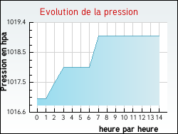 Evolution de la pression de la ville Crestot