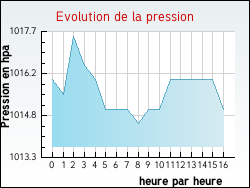 Evolution de la pression de la ville Crestot