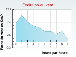 Evolution du vent de la ville Cr�teil
