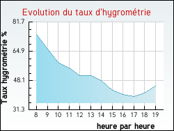 Evolution du taux d'hygromtrie de la ville Crevant