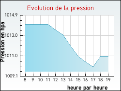 Evolution de la pression de la ville Crevant