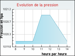 Evolution de la pression de la ville Crevant