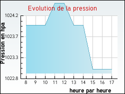 Evolution de la pression de la ville Crevant