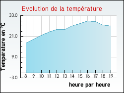 Evolution de la temprature de la ville de Crevant