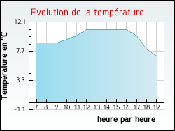 Evolution de la temprature de la ville de Crevant