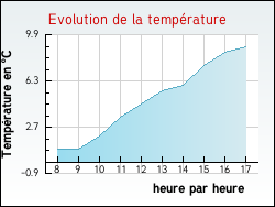 Evolution de la temp�rature de la ville de Crevant