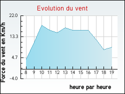 Evolution du vent de la ville Crevant