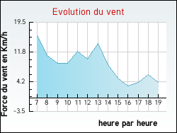 Evolution du vent de la ville Crevant