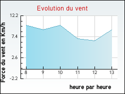 Evolution du vent de la ville Crevant