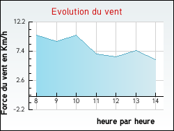 Evolution du vent de la ville Crevant