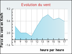 Evolution du vent de la ville Crevant